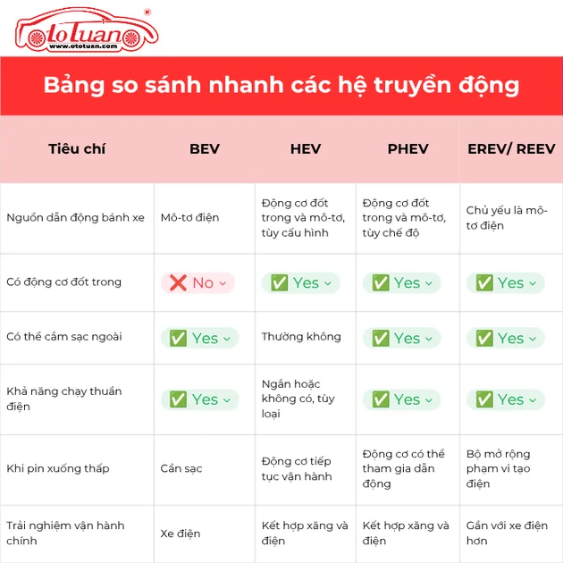 Bảng so sánh BEV, HEV, PHEV và xe điện mở rộng phạm vi REEV