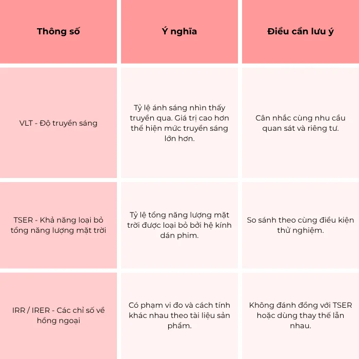 Bảng giải thích độ truyền sáng VLT, khả năng loại bỏ năng lượng mặt trời TSER và các chỉ số hồng ngoại IRR, IRER.