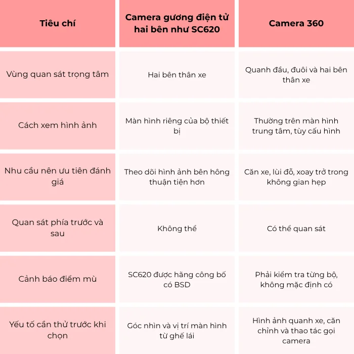 Bảng so sánh camera gương điện tử SC620 và camera 360 về vùng quan sát, màn hình và nhu cầu sử dụng.