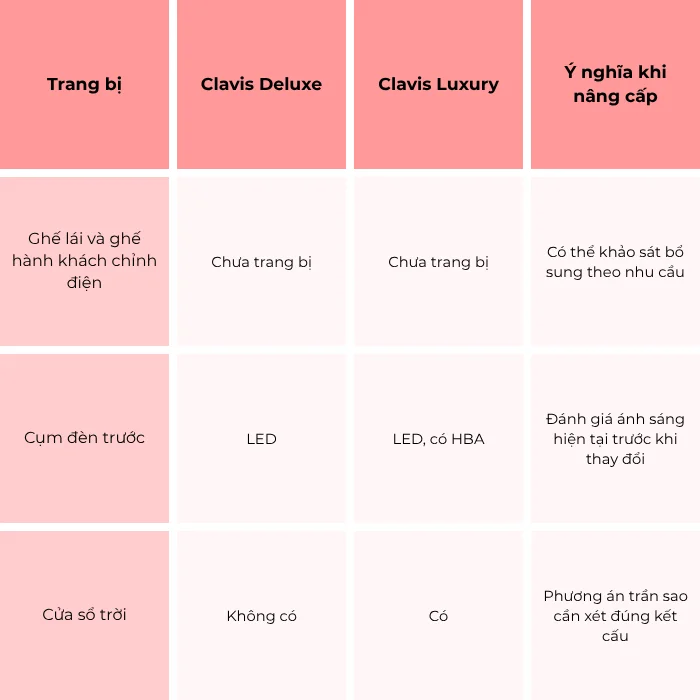 Bảng đối chiếu ghế chỉnh điện, đèn trước và cửa sổ trời giữa Kia Carens Clavis Deluxe và Luxury.