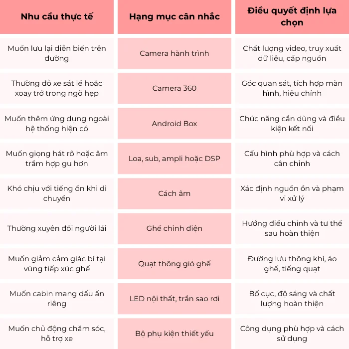 Bảng lựa chọn camera, Android Box, âm thanh, cách âm và tiện nghi ghế theo nhu cầu sử dụng.
